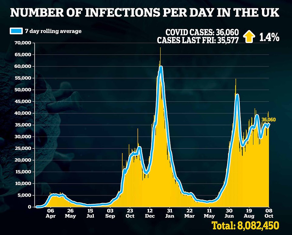 After dropping in September Covid infections per day have begun to rise again but are still far off the peak seen last winter
